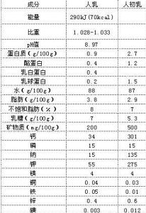 人乳營養圖表