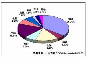 2006年製造業信息化投資在總體行業分布