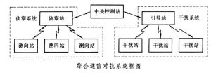 通信對抗系統 通信對抗系統
