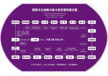 《國家文化戰略與勢力經濟循環模式》