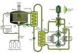 第四代反應堆 第四代反應堆
