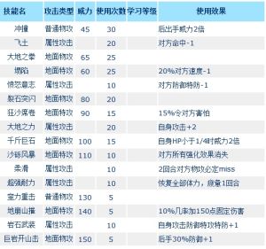 洛拉斯克技能表