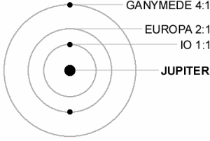 木衛一、木衛二和木衛三三者之間的拉普拉斯共振狀態