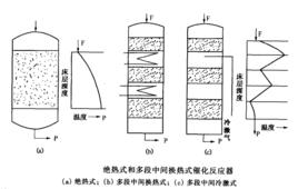 固定床催化反應器 固定床催化反應器