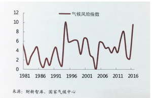 1981年至2016年中國氣候風險指數