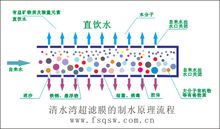 超濾膜的制水流程