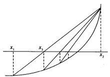 試位法出現“不動點”