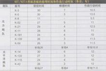 627型攻擊核潛艇修理時間和行動時間