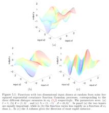 各向同性（a）和兩類各向異性（b, c）的RBF核