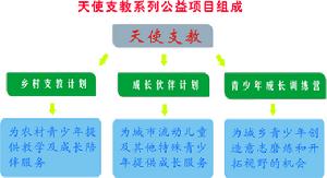 天使支教系列公益項目組成