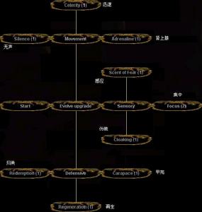 異形進化科技樹