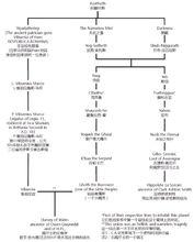 洛氏在信件中對於克蘇魯神話譜系的構想，已翻譯