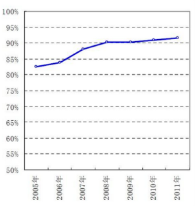 營業毛利率 營業毛利率