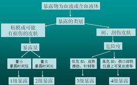 職業暴露 職業暴露