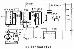 空氣調節設備 空氣調節設備