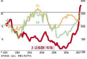 投機性貨幣需求