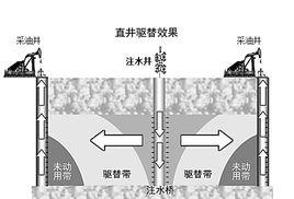 油田注水 油田注水