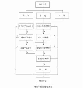 縮徑卡鑽 縮徑卡鑽