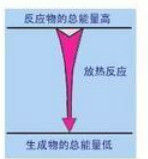 放熱反應 放熱反應