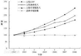 收入指標 收入指標