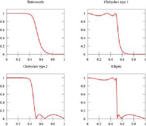 巴特沃斯濾波器