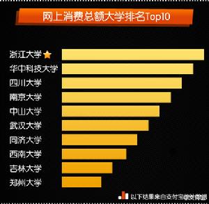 網上消費總額大學排名Top10 網上消費總額大學排名Top10