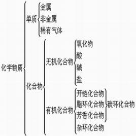 化學物質 化學物質