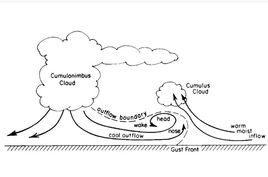 中小尺度氣象學 中小尺度氣象學