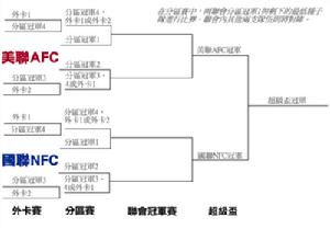 （圖）國家美式足球聯盟