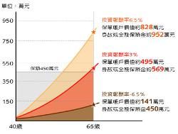 危險保額 危險保額