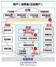 工業網際網路[工業與網際網路結合的概念]