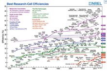 光伏發電技術歷程
