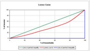 勞倫茨曲線 勞倫茨曲線
