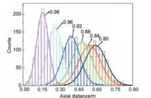 圖 2 相同載氣流速條件下, 粒子x軸向擴散隨勢壘粒徑