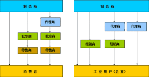 渠道調查 渠道調查