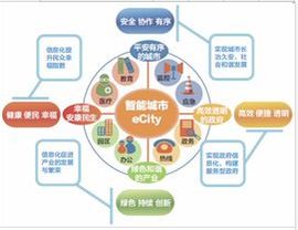 智慧型城市 智慧型城市