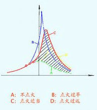 點火提前角對發動機最高燃燒壓力的影響