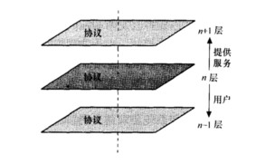 網路體系的分層結構