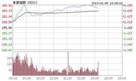 上證B股指數 上證B股指數