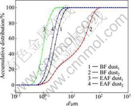 初步富集 初步富集
