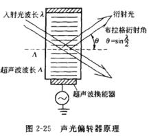 聲光偏轉器原理
