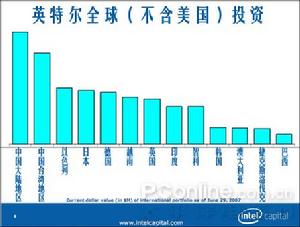 英特爾投資公司