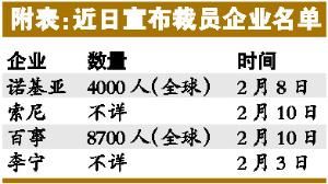 各行各地均陷裁員潮