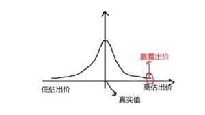 贏者詛咒 贏者詛咒