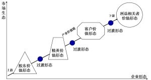 企業形態進化規律