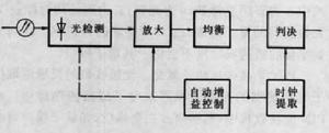 圖1 光數字接收機結構圖