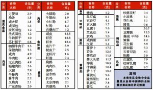 低鹽生活 低鹽生活