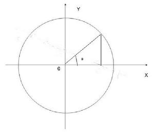 三角函式與圓