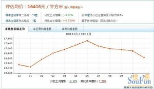 城市生活家價格走勢