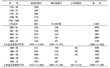 鴉片戰爭前輸入中國的鴉片數量（單位：箱）